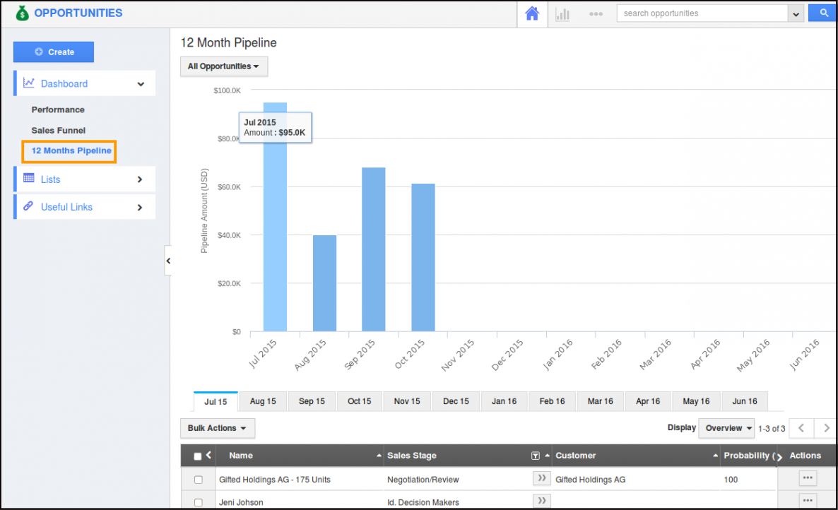 months sales pipeline